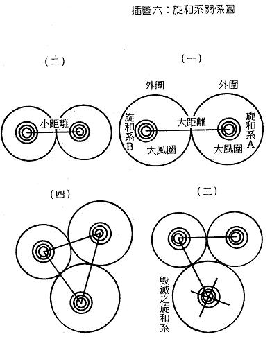 教義新境界- 插圖六: 旋和系關係圖