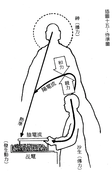 天帝教教義- 插圖十五: 侍準圖
