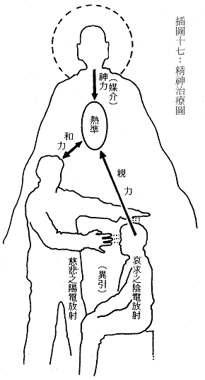 天帝教教義- 插圖十七: 精神治療圖