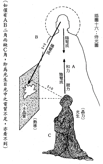 天帝教教義- 插圖十六: 侍光圖