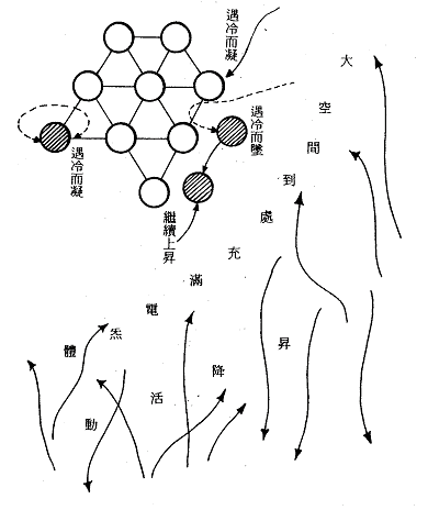 教義新境界- 插圖一: 旋和系形成之向心運動方位圖