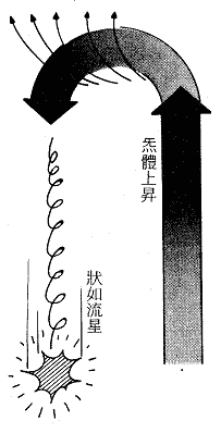 教義新境界- 插圖二: 稜形炁體上昇接觸旋風自轉下墜圖