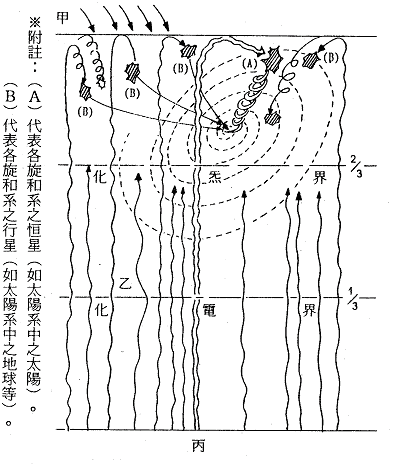 教義新境界- 插圖三: 旋和系形成圖