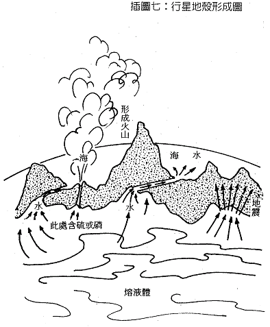 教義新境界- 插圖七: 行星地殼形成圖