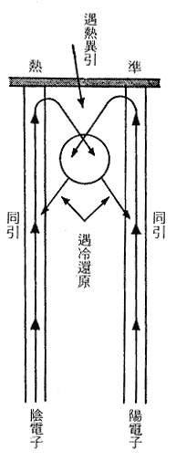 教義新境界- 插圖九:電子同引異排及電子異引同排圖