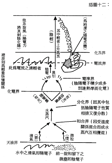 天帝教教義- 插圖十二