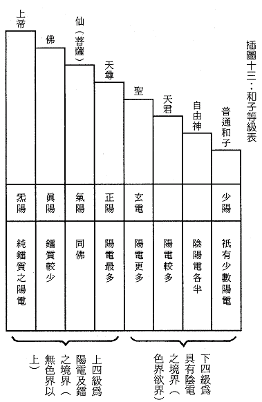 天帝教教義- 插圖十三: 和子等級表