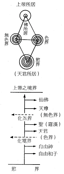 天帝教教義- 插圖十四: 天界層次圖