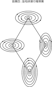 教義新境界插圖四: 旋和律運行種類圖