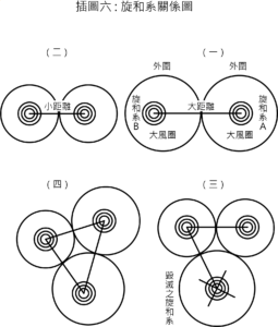 教義新境界插圖六: 旋和系關係圖